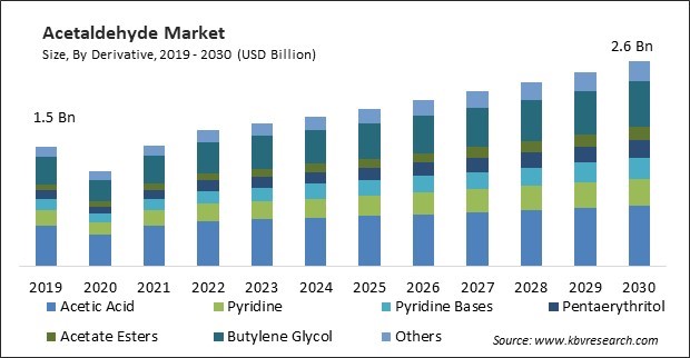 Acetaldehyde Market Size - Global Opportunities and Trends Analysis Report 2019-2030