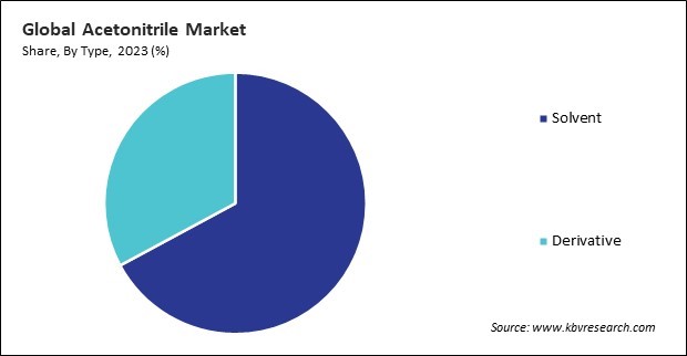 Acetonitrile Market Share and Industry Analysis Report 2023