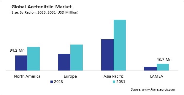 Acetonitrile Market Size - By Region