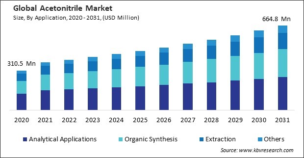 Acetonitrile Market Size - Global Opportunities and Trends Analysis Report 2020-2031