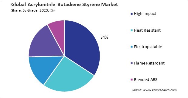 Acrylonitrile Butadiene Styrene Market Share and Industry Analysis Report 2023