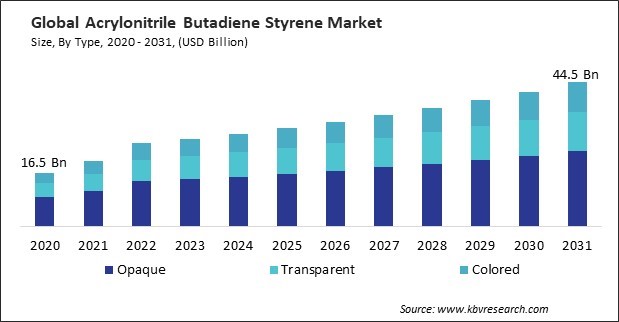 Acrylonitrile Butadiene Styrene Market Size - Global Opportunities and Trends Analysis Report 2020-2031