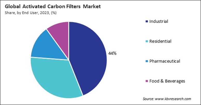 Activated Carbon Filters Market Share and Industry Analysis Report 2023