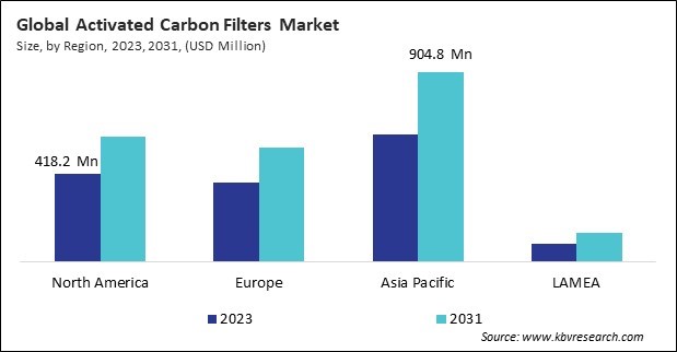 Activated Carbon Filters Market Size - By Region