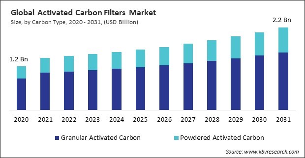 Activated Carbon Filters Market Size - Global Opportunities and Trends Analysis Report 2020-2031