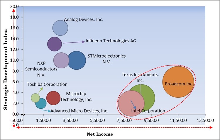 Active Electronic Component Market - Competitive Landscape and Trends by Forecast 2030