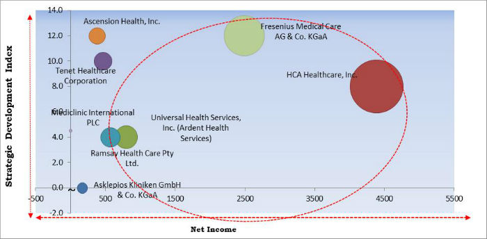 Acute Hospital Care Market Cardinal Matrix