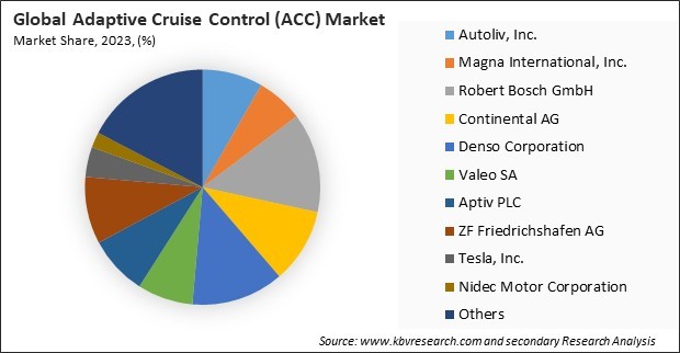 Adaptive Cruise Control (ACC) Market Share 2023