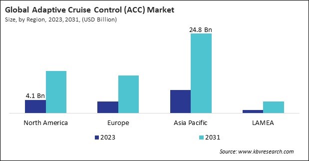 North America Adaptive Cruise Control (ACC) Market Size - By Region