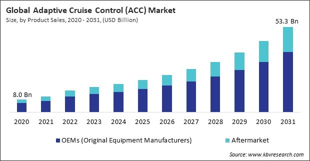 Adaptive Cruise Control (ACC) Market Size - Global Opportunities and Trends Analysis Report 2020-2031