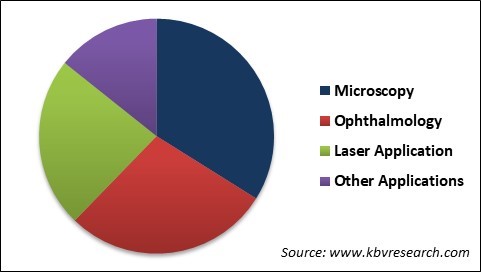 Adaptive Optics Market Share