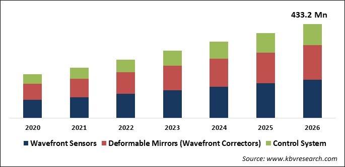 Adaptive Optics Market Size