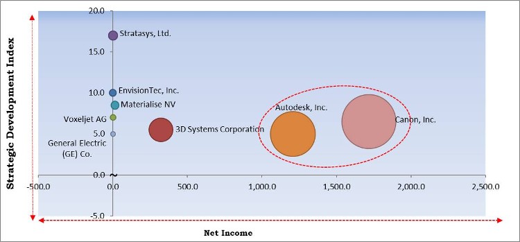 Additive Manufacturing Market - Competitive Landscape and Trends by Forecast 2028