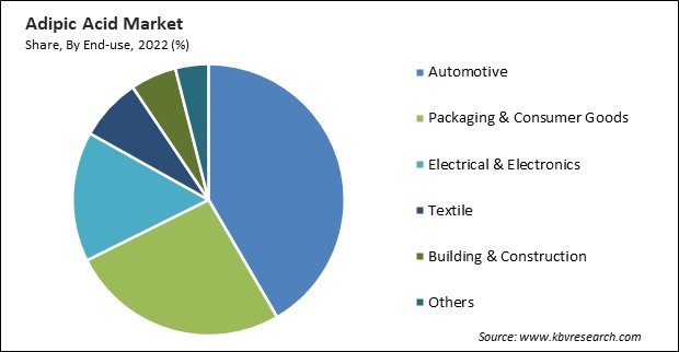 Adipic Acid Market Share and Industry Analysis Report 2022