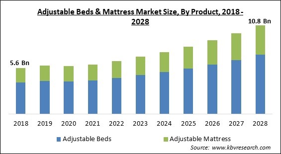 Adjustable Beds & Mattress Market - Global Opportunities and Trends Analysis Report 2018-2028