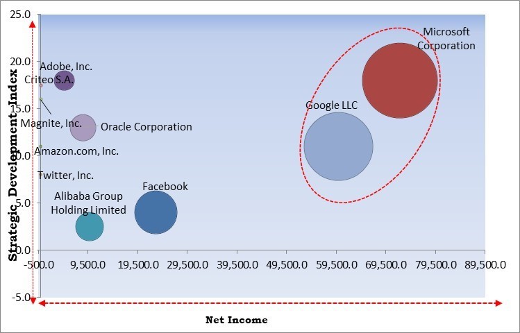 AdTech Market - Competitive Landscape and Trends by Forecast 2030