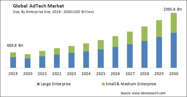 AdTech Market Size - Global Opportunities and Trends Analysis Report 2019-2030