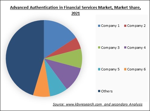 Advanced Authentication in Financial Services Market Share 2021