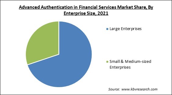 Advanced Authentication in Financial Services Market Share and Industry Analysis Report 2021