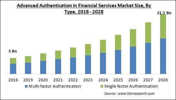 Advanced Authentication in Financial Services Market Size - Global Opportunities and Trends Analysis Report 2018-2028