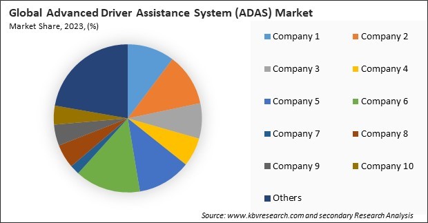 Advanced Driver Assistance System (ADAS) Market Share 2023