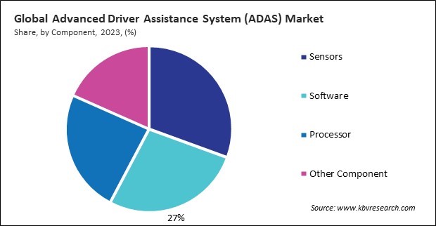 Advanced Driver Assistance System (ADAS) Market Share and Industry Analysis Report 2023