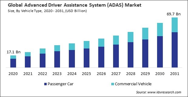 Advanced Driver Assistance System (ADAS) Market Size - Global Opportunities and Trends Analysis Report 2020-2031