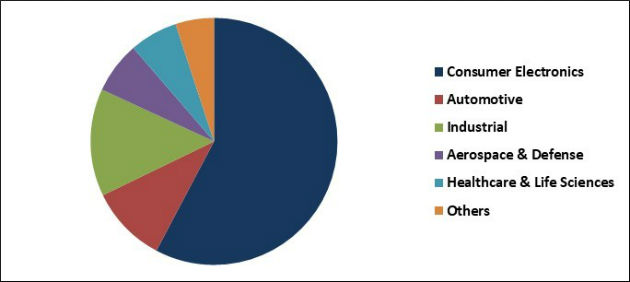 Advanced Packaging Market Share