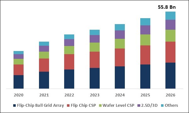 Advanced Packaging Market Size