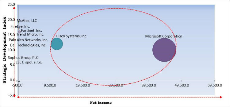 Advanced Persistent Threat (APT) Protection Market Competition Analysis