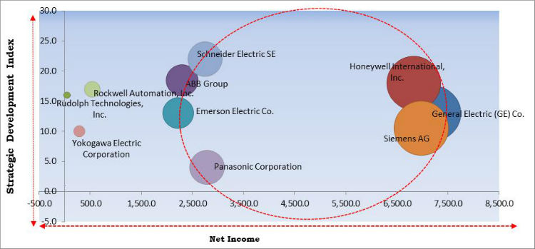 Advanced Process Control Market Cardinal Matrix