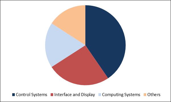 Advanced Process Control Market Share