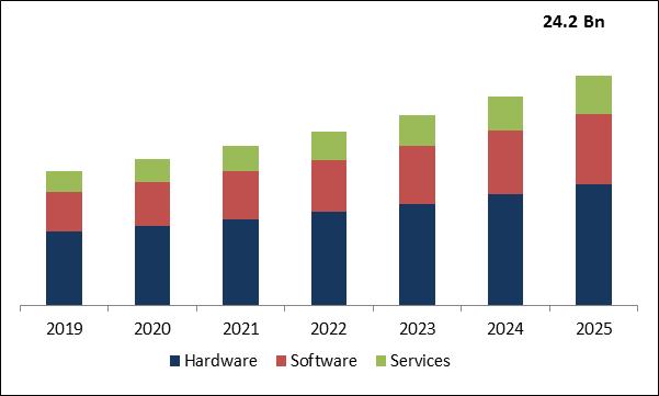 Advanced Process Control Market Size