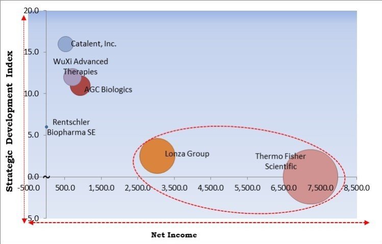 Advanced Therapy Medicinal Products CDMO Market - Competitive Landscape and Trends by Forecast 2028