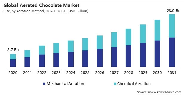 Aerated Chocolate Market Size - Global Opportunities and Trends Analysis Report 2020-2031