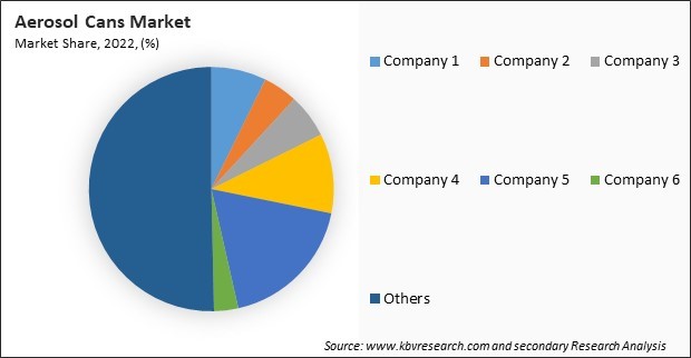 Aerosol Cans Market Share 2022