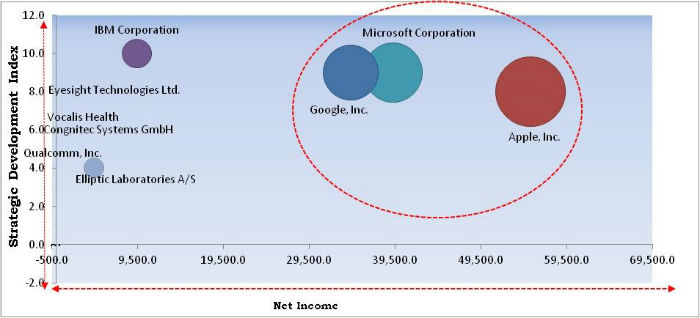 Affective Computing Market Cardinal Matrix