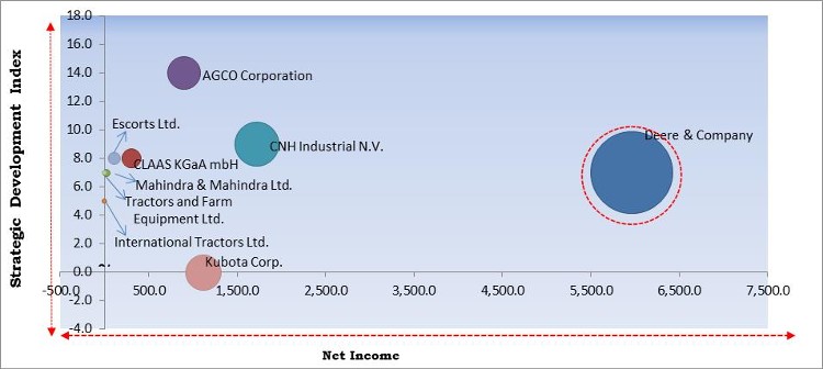 Agricultural Tractors Market - Competitive Landscape and Trends by Forecast 2027