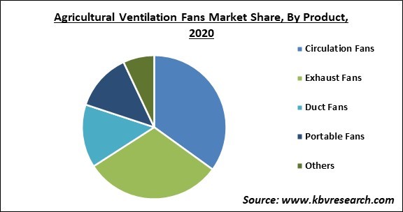 Agricultural Ventilation Fans Market Share and Industry Analysis Report 2020