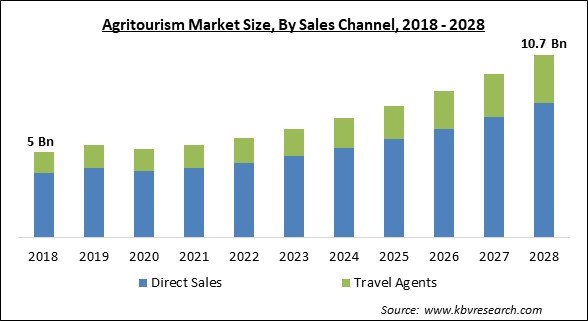 Agritourism Market - Global Opportunities and Trends Analysis Report 2018-2028