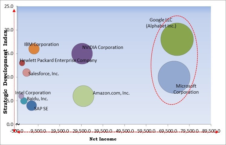 AI and Machine Learning in Business Market - Competitive Landscape and Trends by Forecast 2031