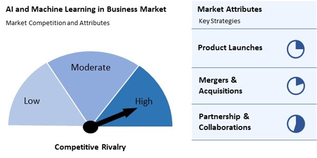 AI and Machine Learning in Business Market Competition and Attributes