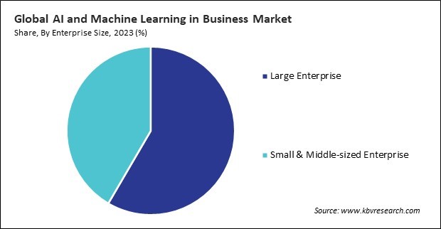 AI and Machine Learning in Business Market Share and Industry Analysis Report 2023