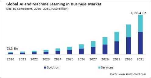 AI and Machine Learning in Business Market Size - Global Opportunities and Trends Analysis Report 2020-2031