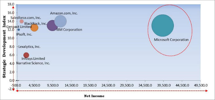 AI in Asset Management Market Cardinal Matrix