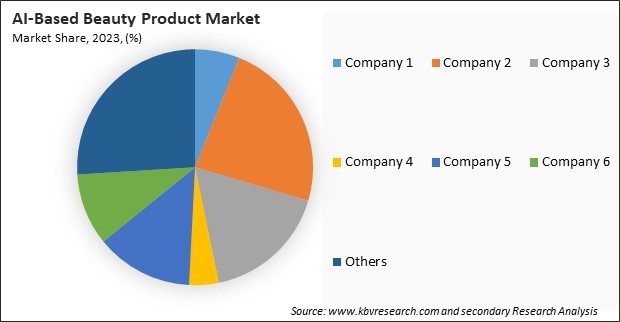 AI-Based Beauty Product Market Share 2023