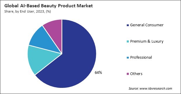 AI-Based Beauty Product Market Share and Industry Analysis Report 2023