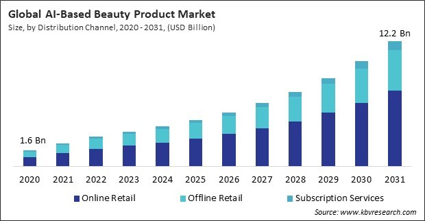 AI-Based Beauty Product Market Size - Global Opportunities and Trends Analysis Report 2020-2031