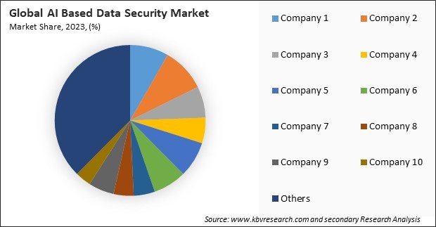 AI Based Data Security Market Share 2023