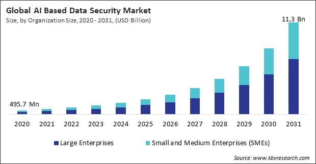 AI Based Data Security Market Size - Global Opportunities and Trends Analysis Report 2020-2031